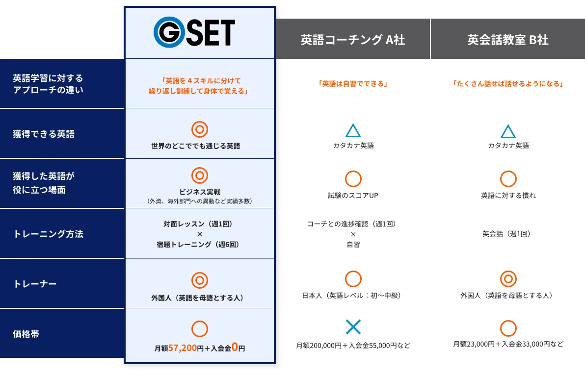 GSET、英会話、英語コーチングの比較の表