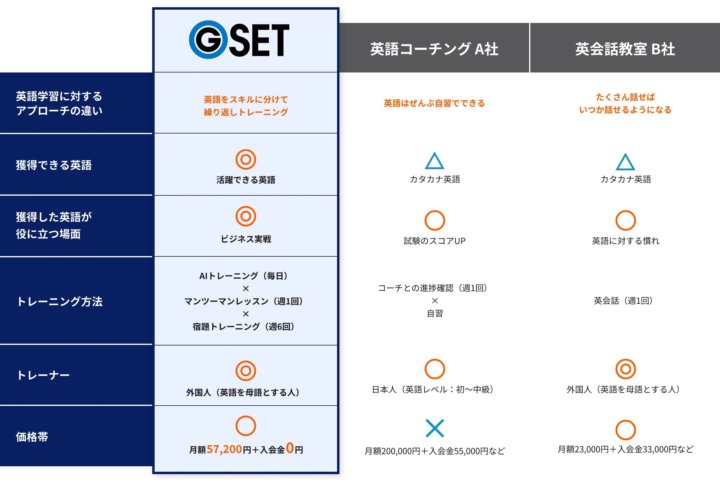 GSET、英会話、英語コーチングの比較の表